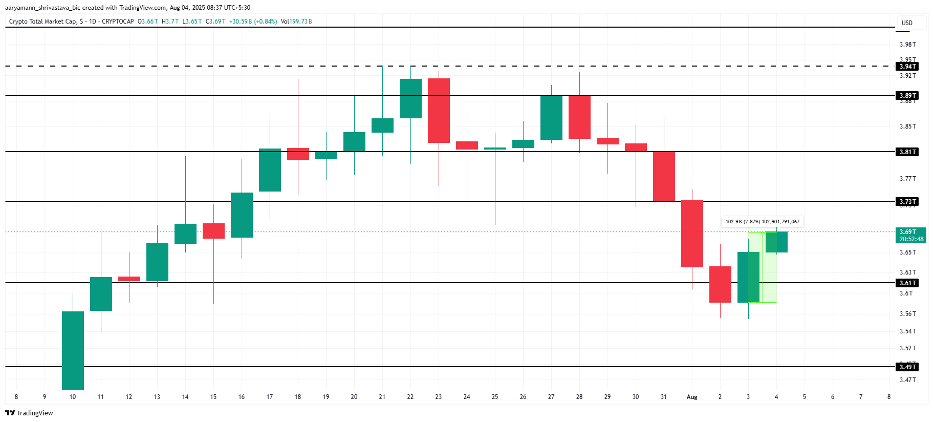 Total Crypto Market Cap Analysis