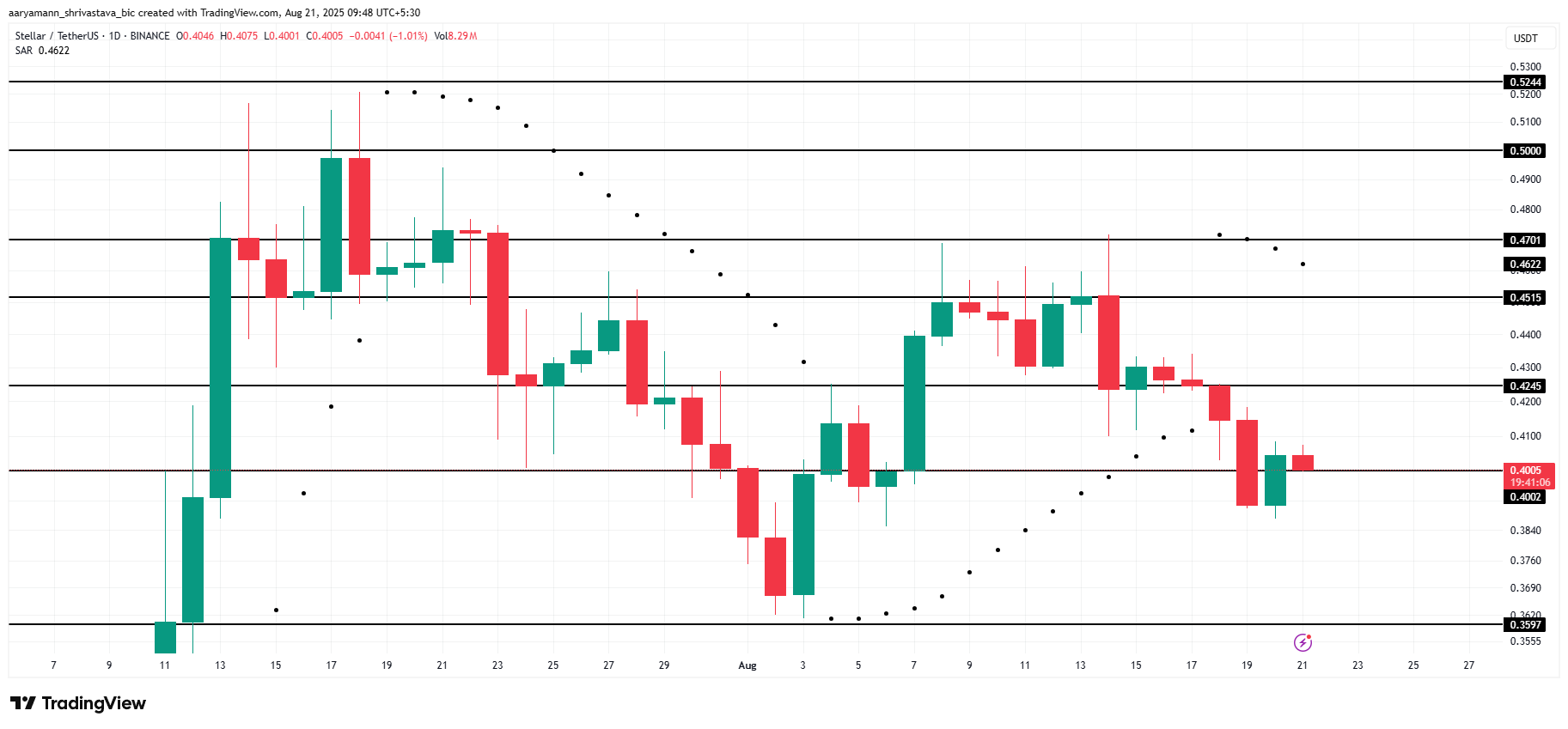 XLM Price Analysis.