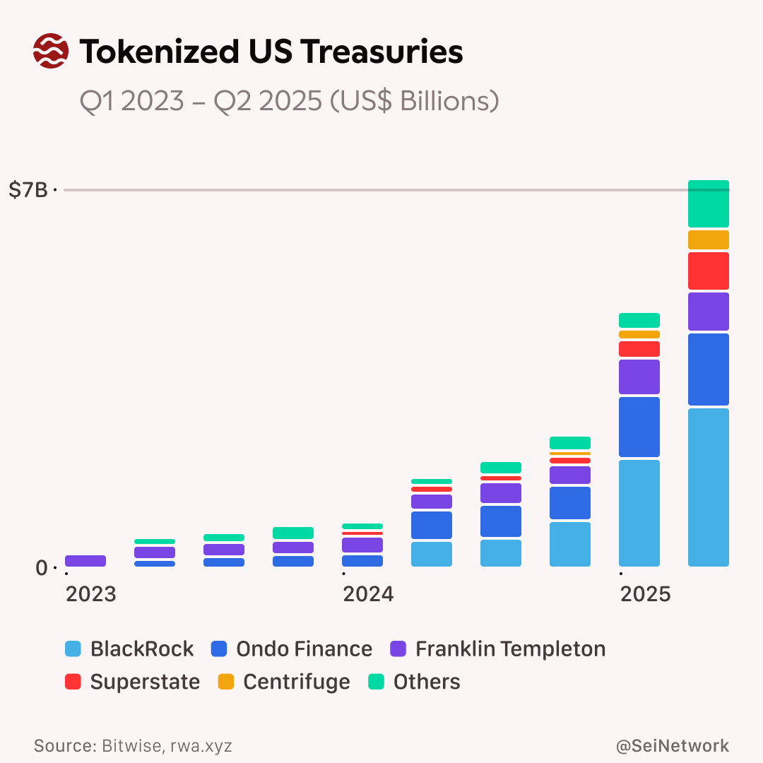 Ondo ने टोकनाइज्ड U.S. Treasuries का नेतृत्व किया। स्रोत: Sei