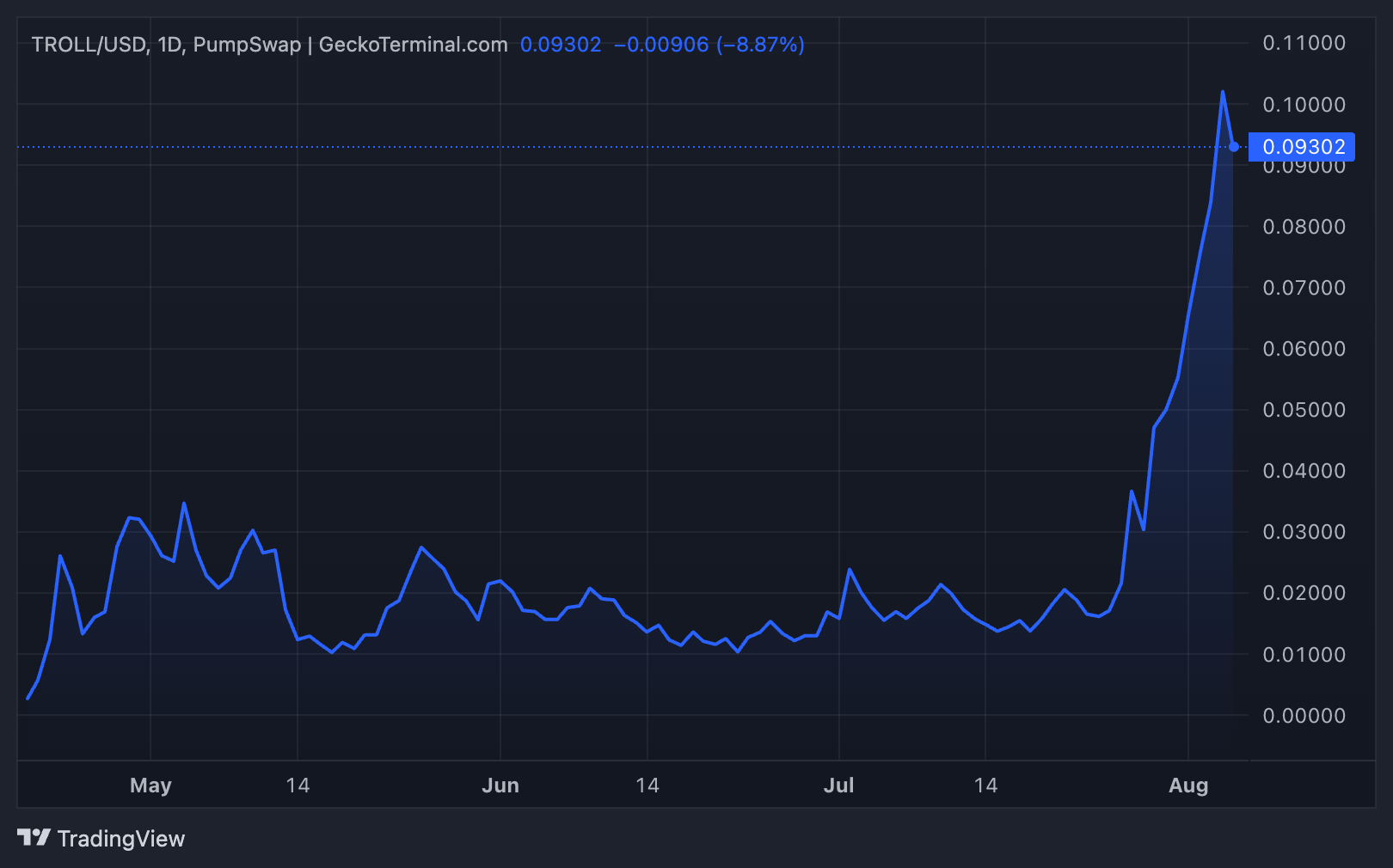 TROLL Meme Coin Price Performance