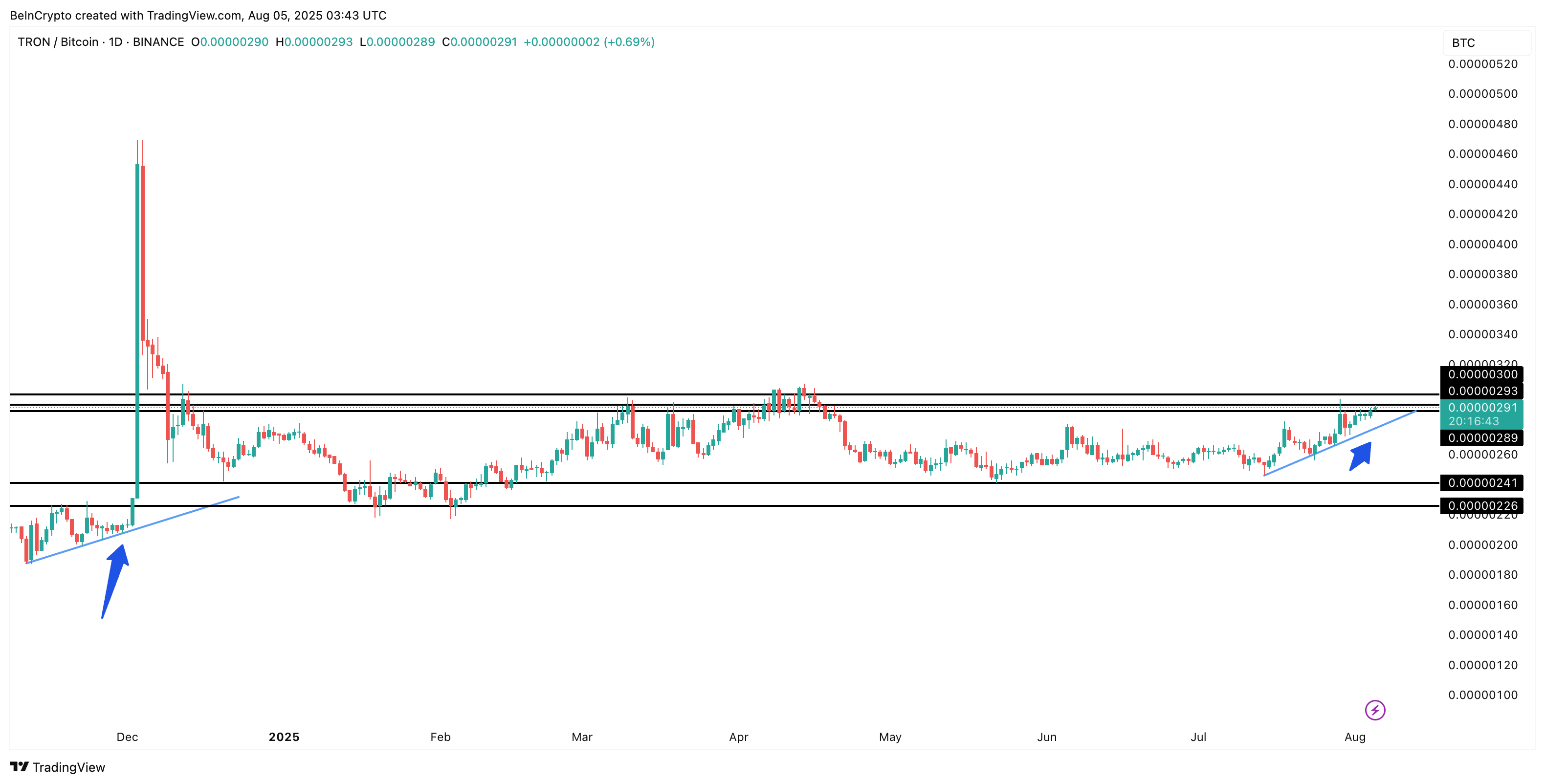 TRON/BTC जोड़ी और एक दोहराता पैटर्न