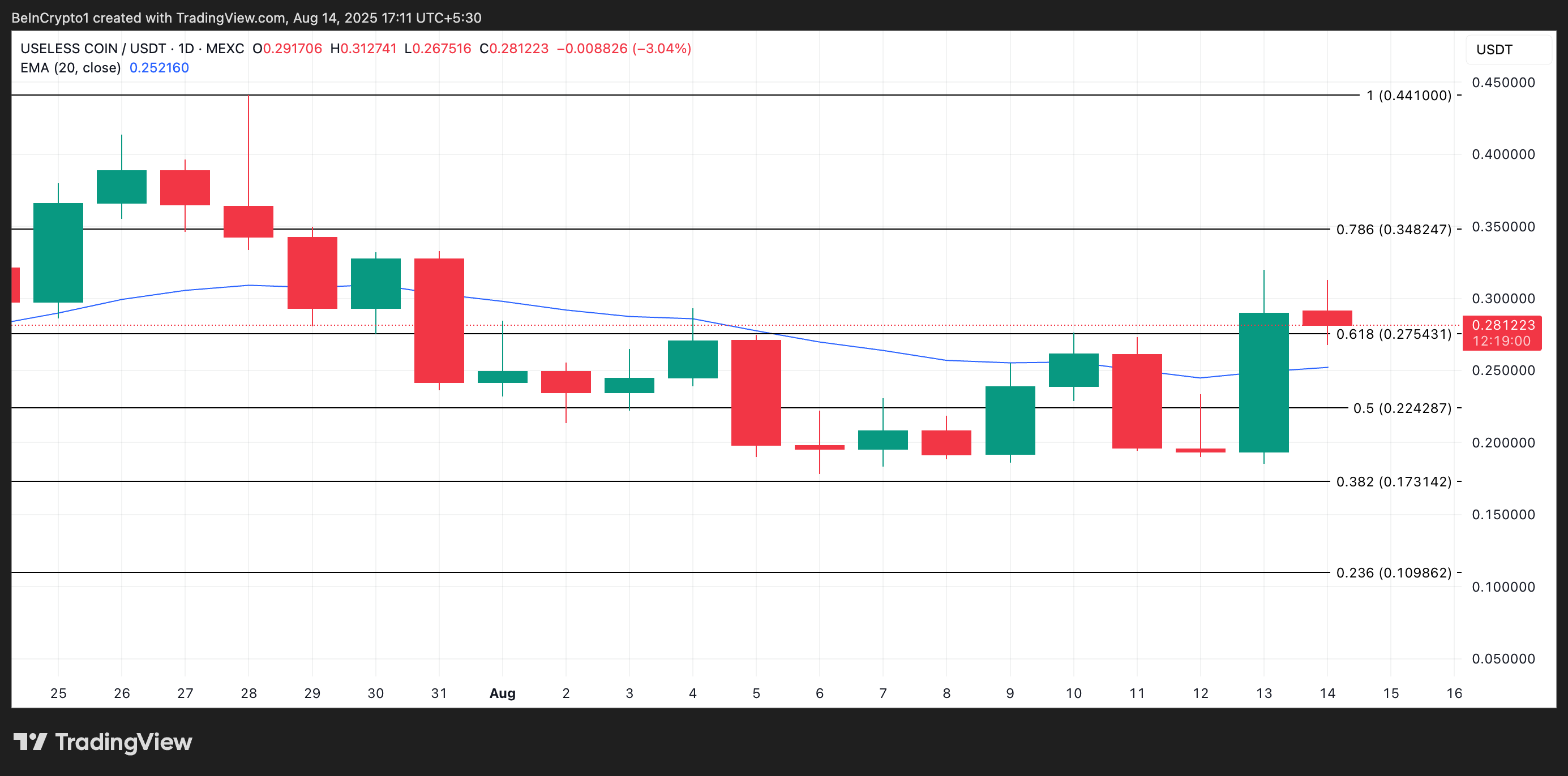 USELESS Price Analysis.