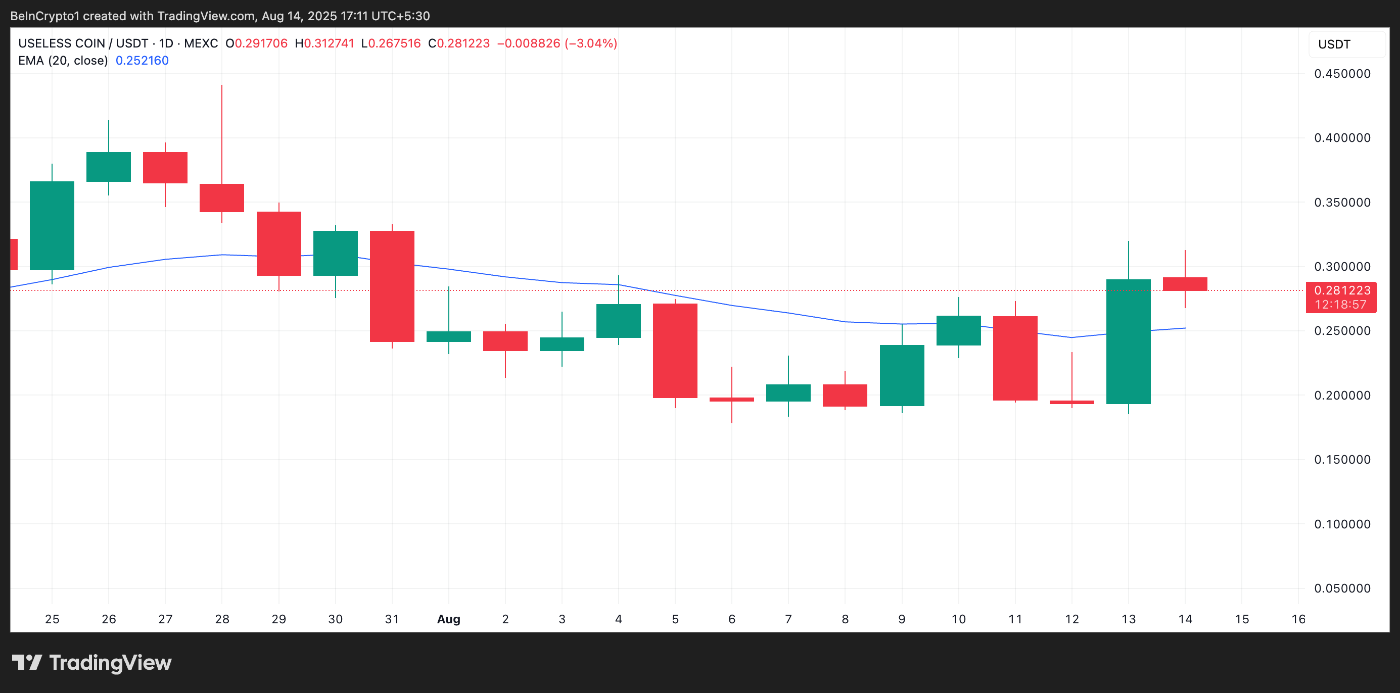 USELESS 20-Day EMA