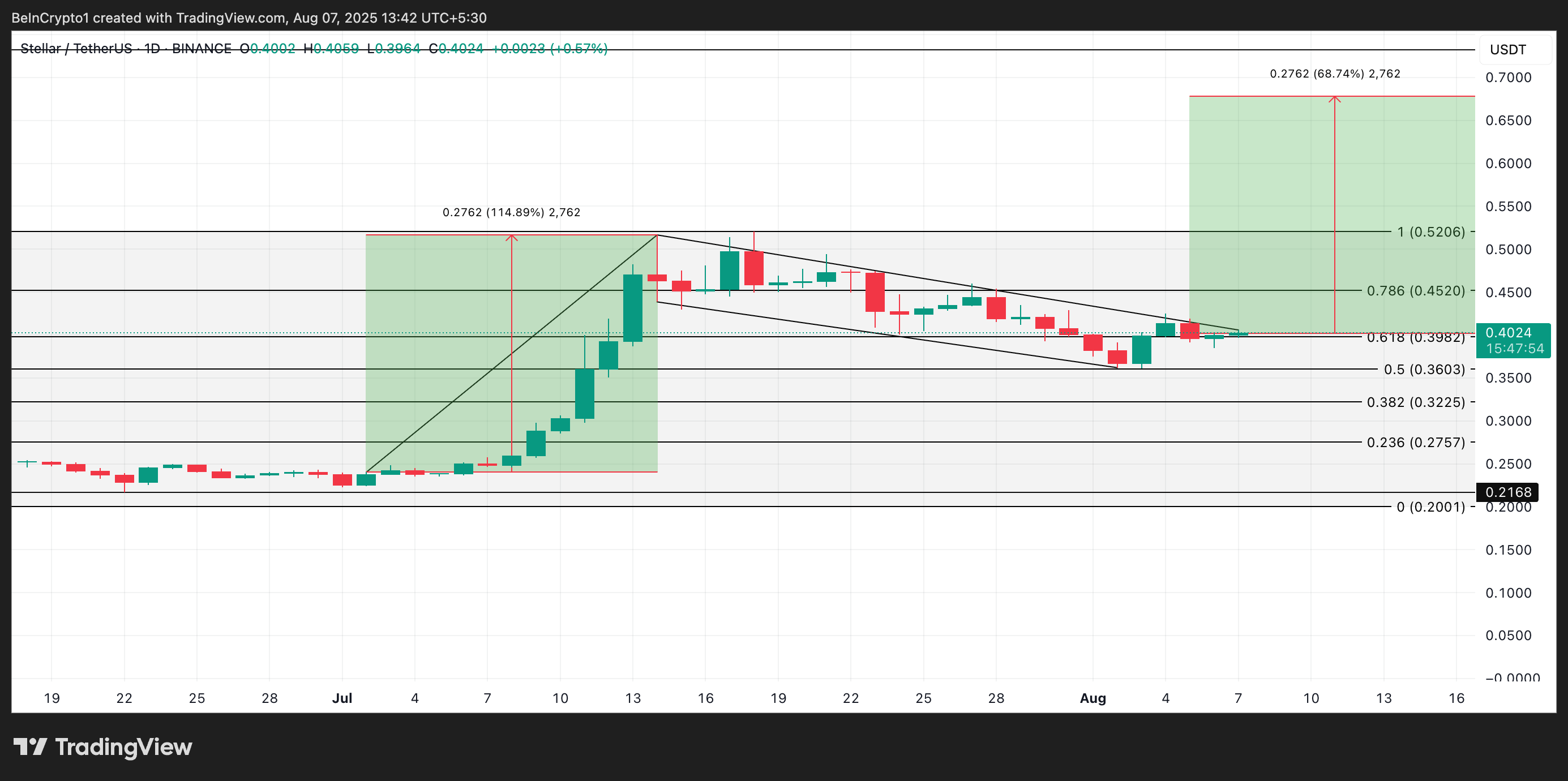 XLM प्राइस एनालिसिस