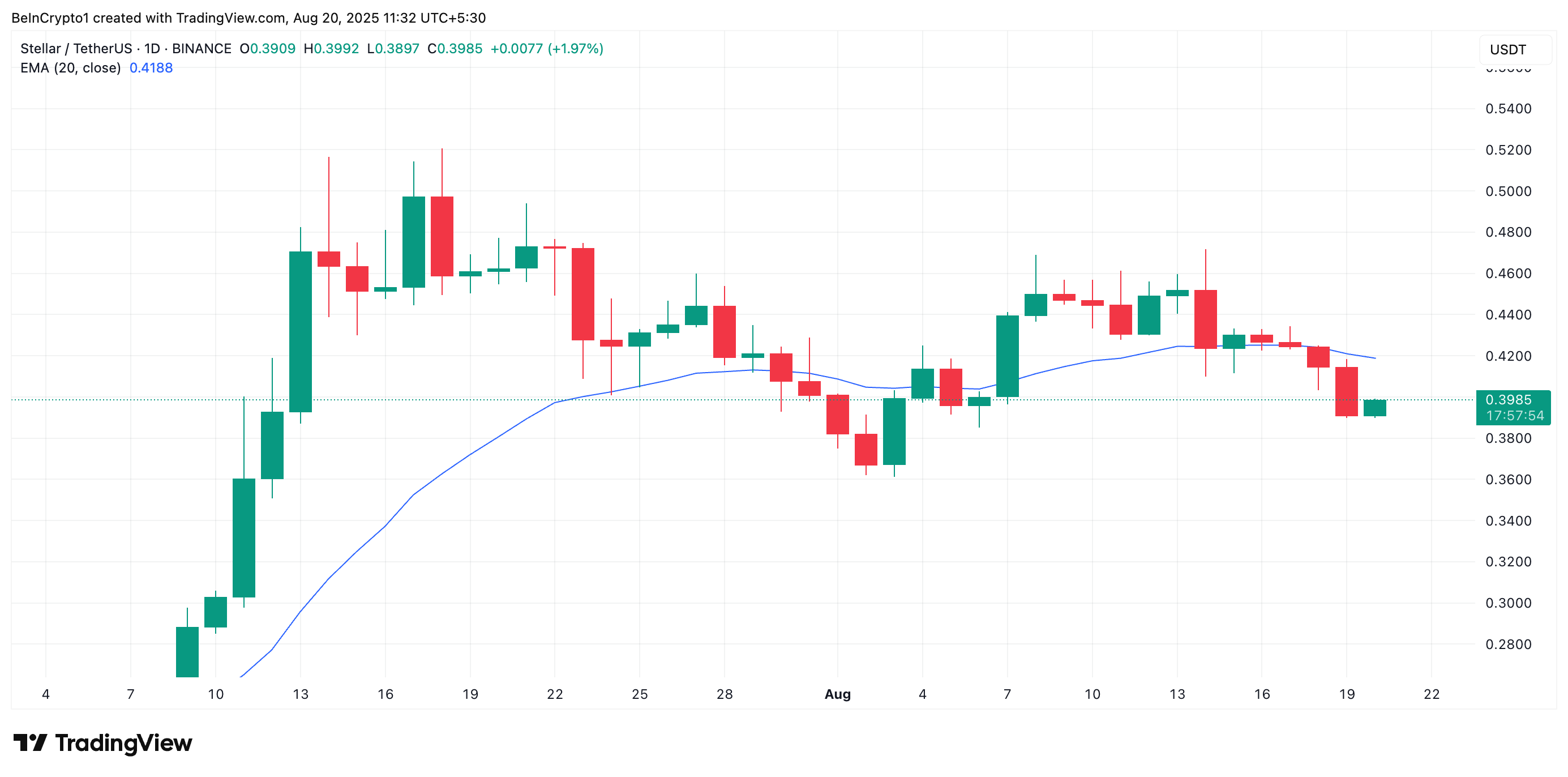 XLM 20-Day EMA