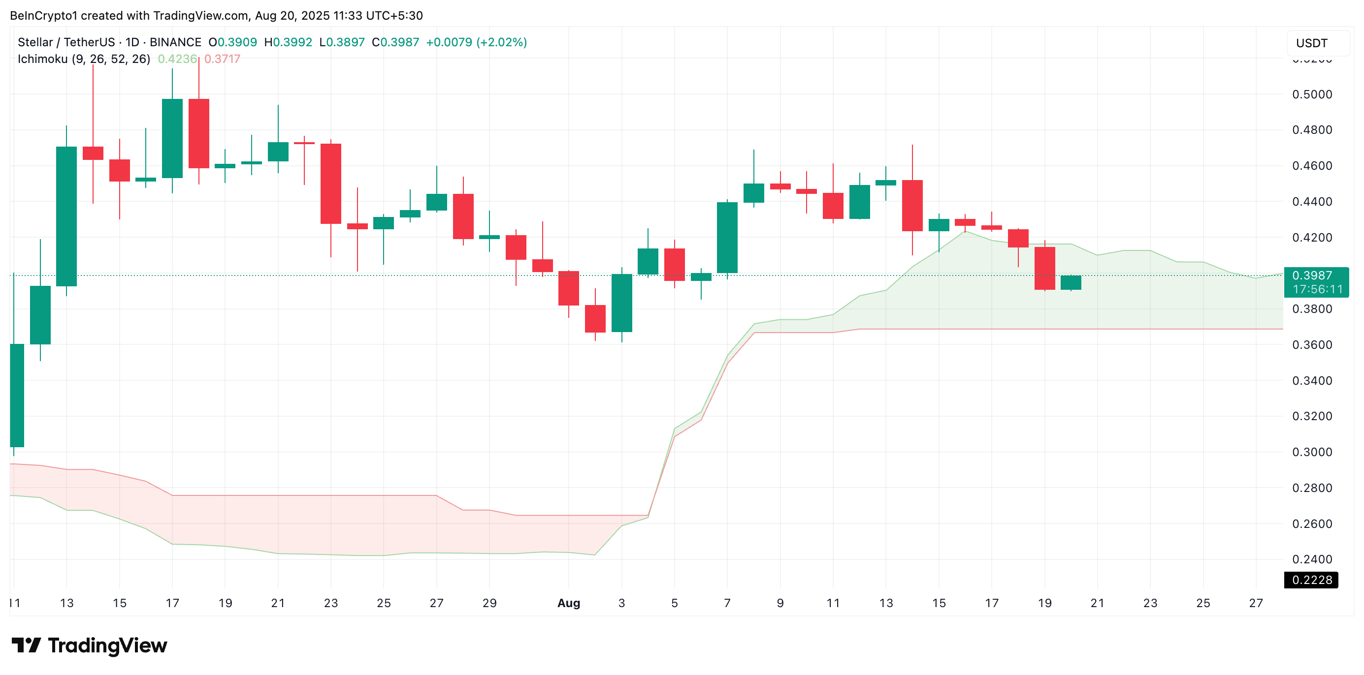 XLM Ichimoku Cloud