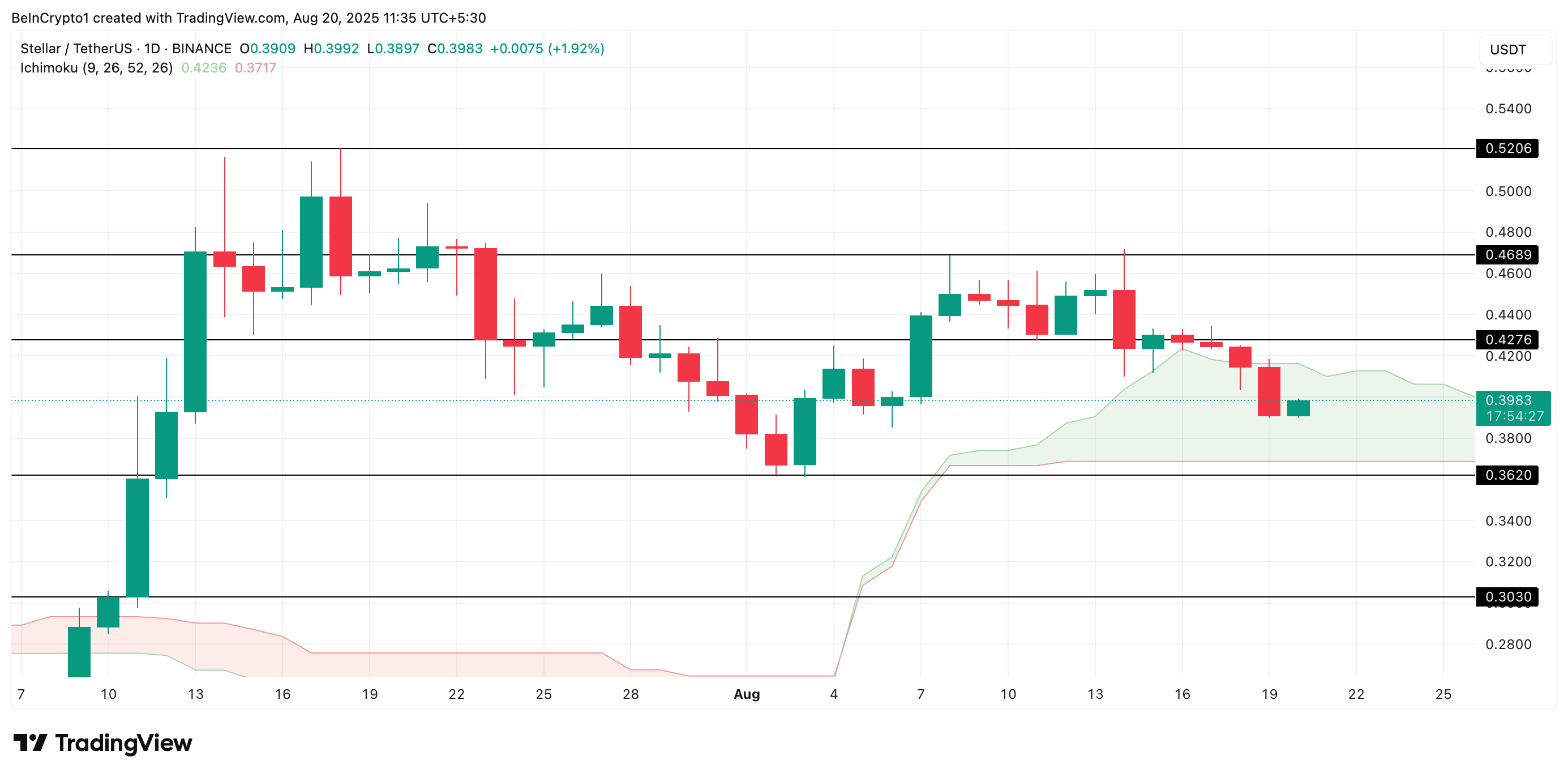 XLM प्राइस एनालिसिस।