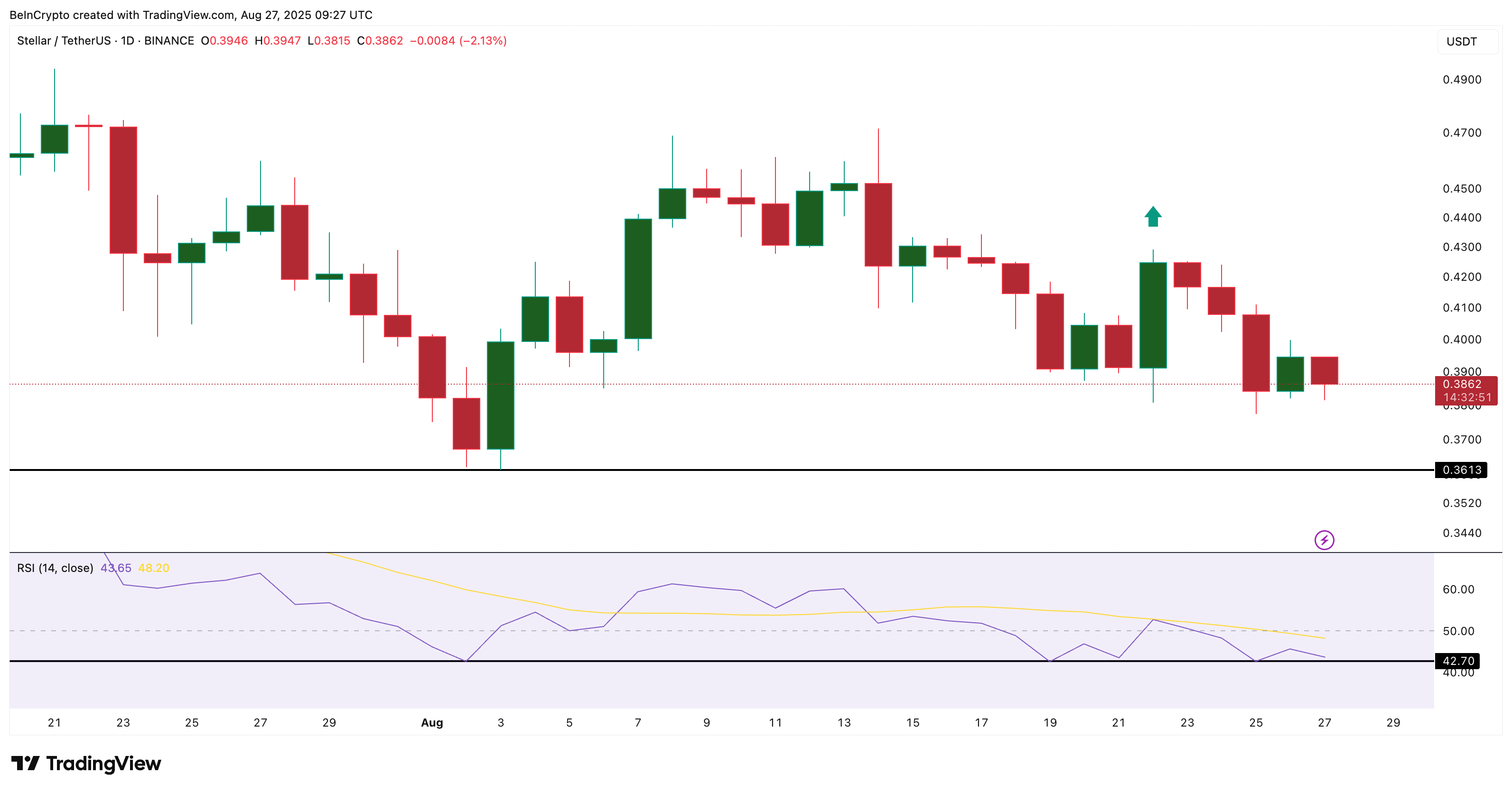XLM प्राइस और विक्रेता जमीन खो रहे हैं