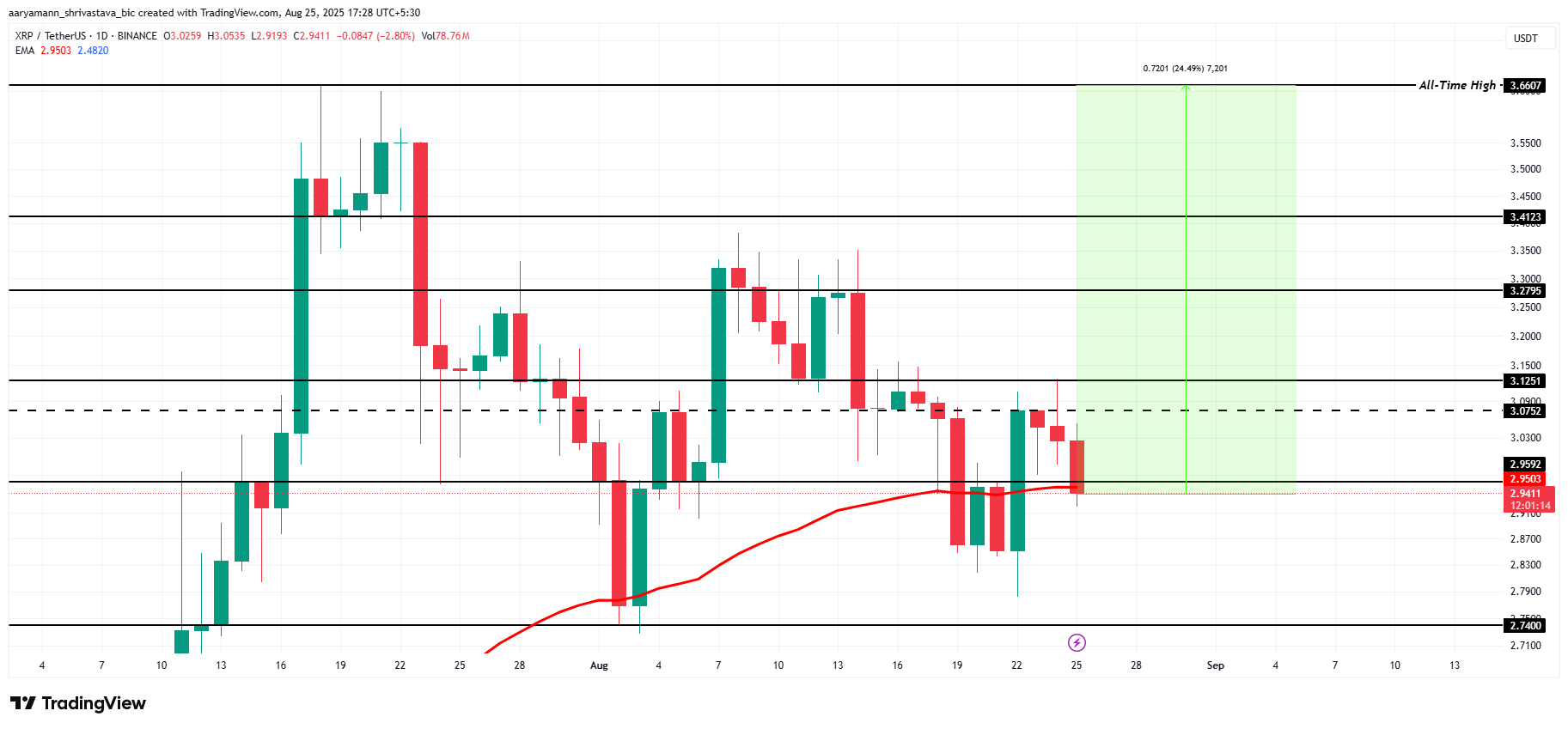 XRP प्राइस एनालिसिस।