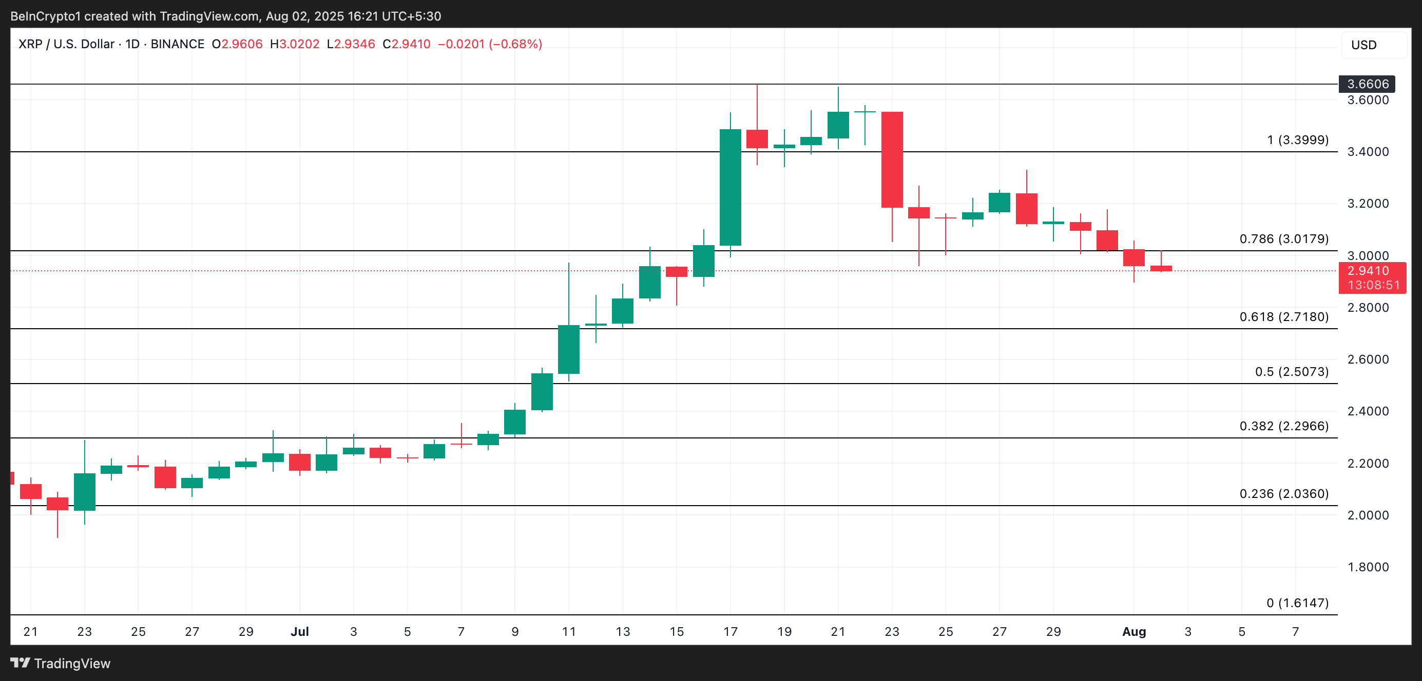 XRP प्राइस एनालिसिस।