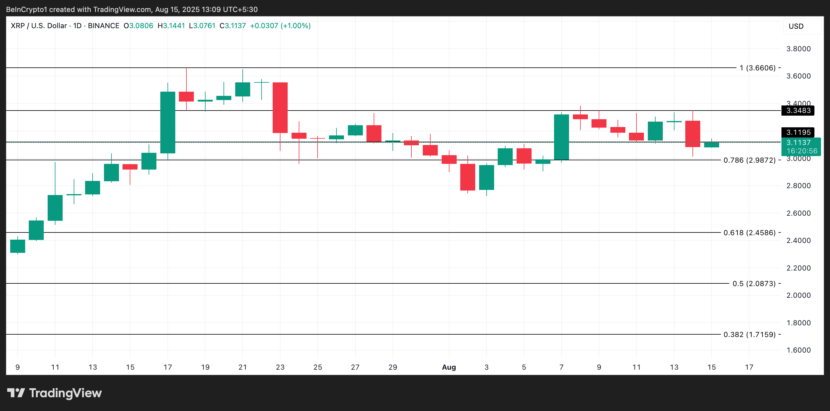 XRP प्राइस एनालिसिस।