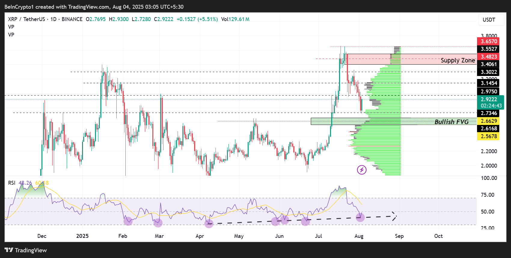 Ripple (XRP) Price Performance