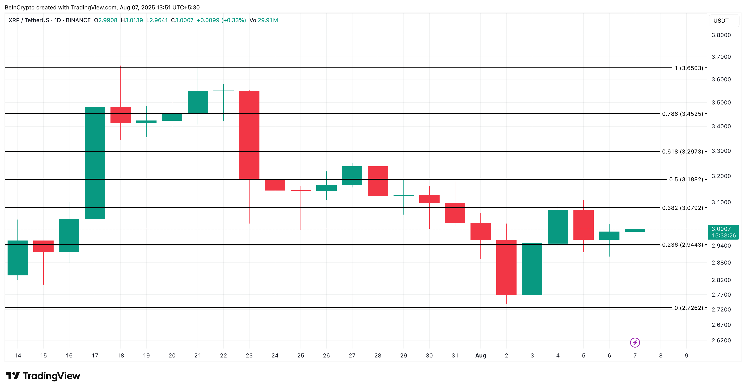 XRP प्राइस विश्लेषण