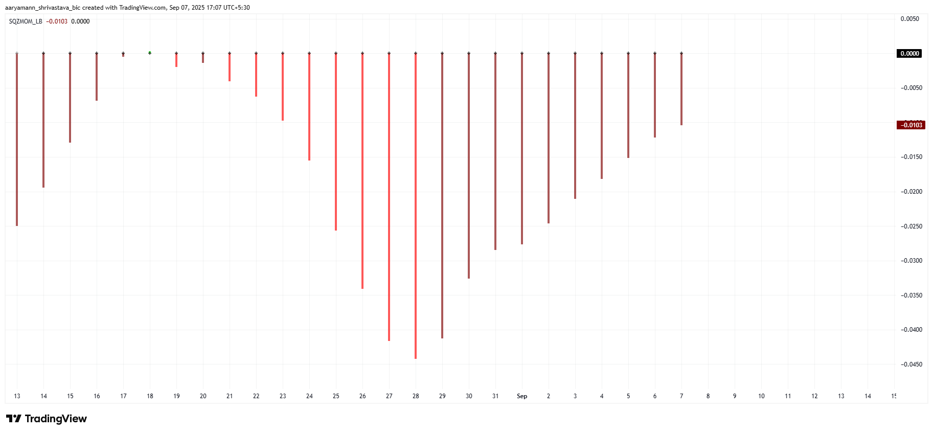 Pi Coin Squeeze Momentum Indicator