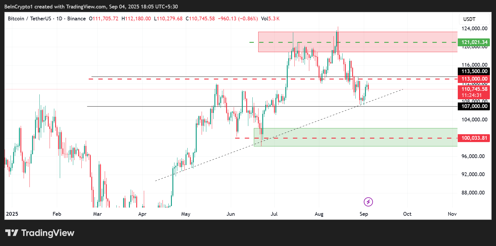 Bitcoin (BTC) प्राइस चार्ट