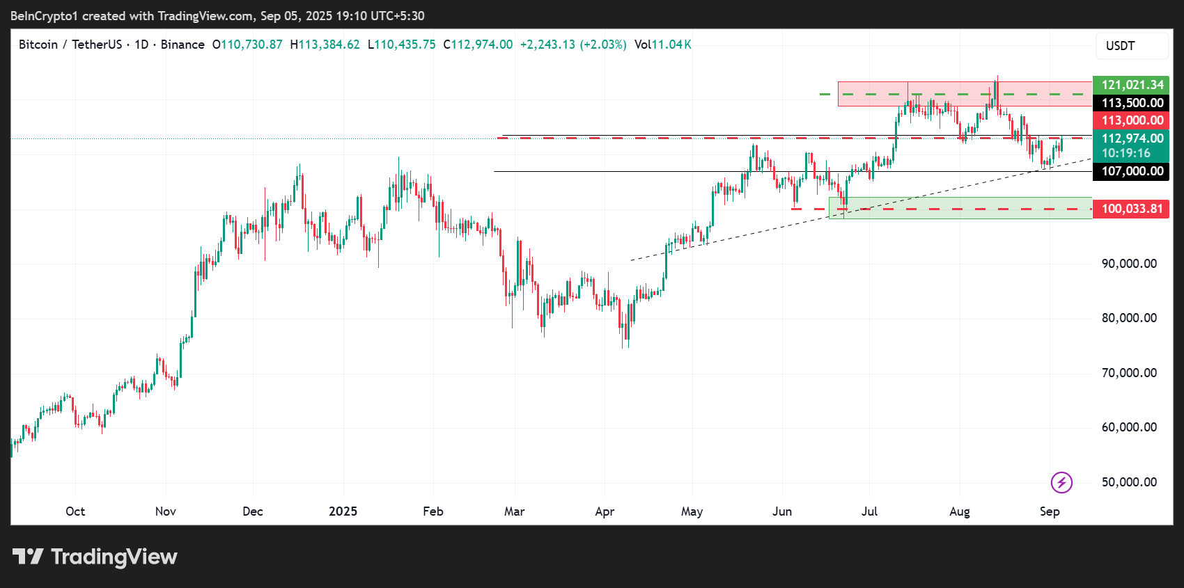 Bitcoin (BTC) प्राइस परफॉर्मेंस