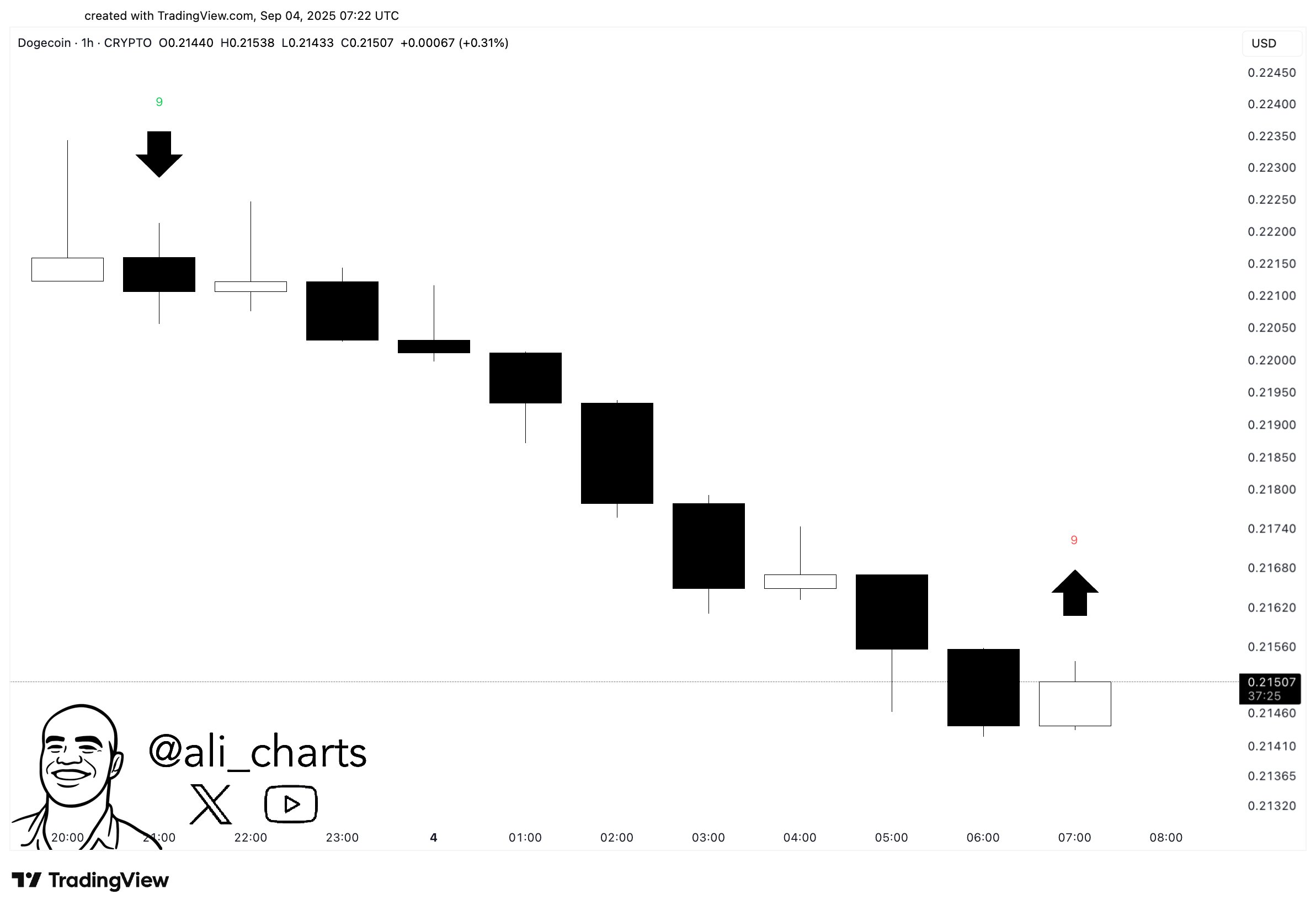 TD Sequential इंडिकेटर. स्रोत: Ali on X