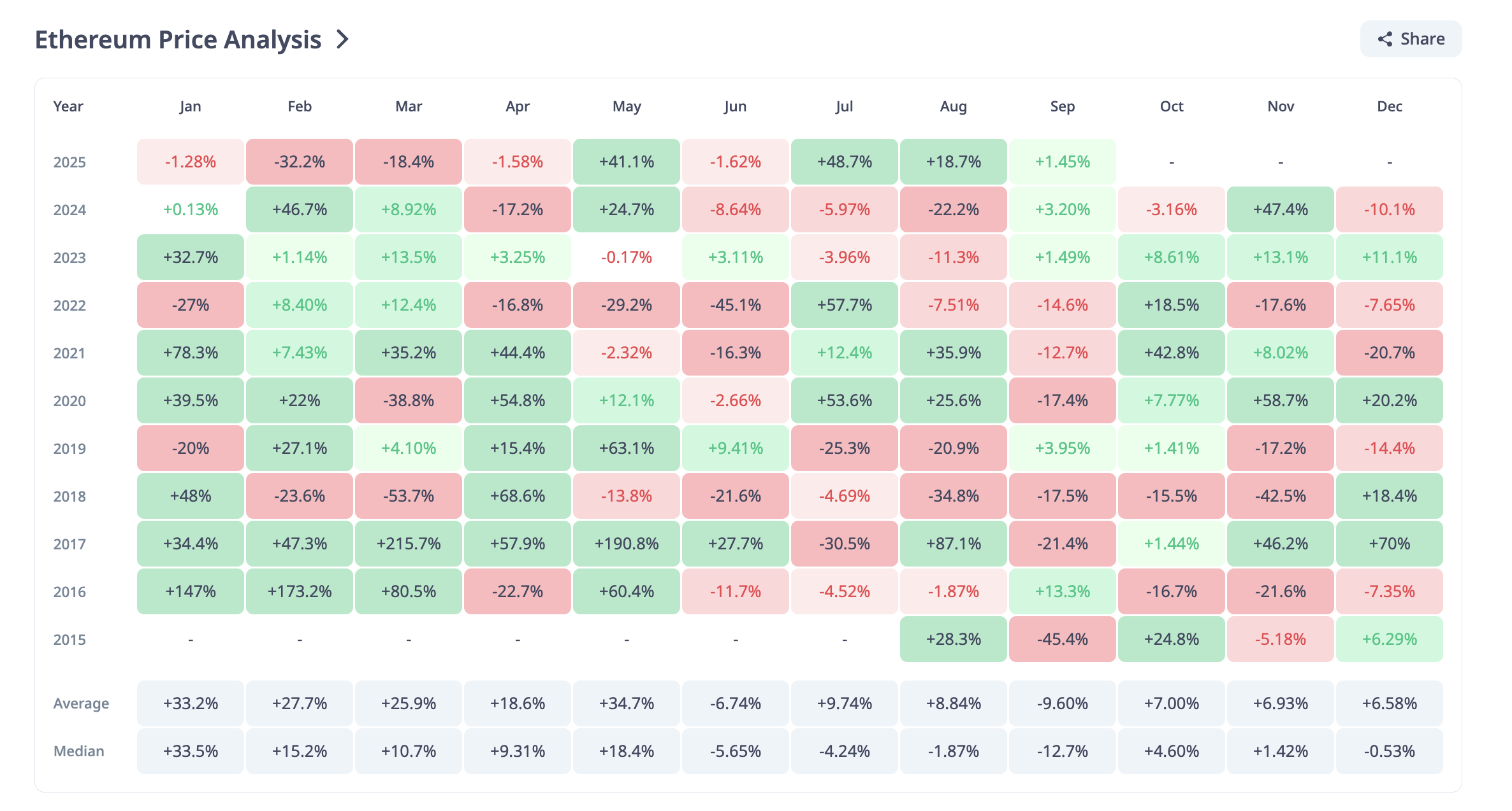 Ethereum Price History