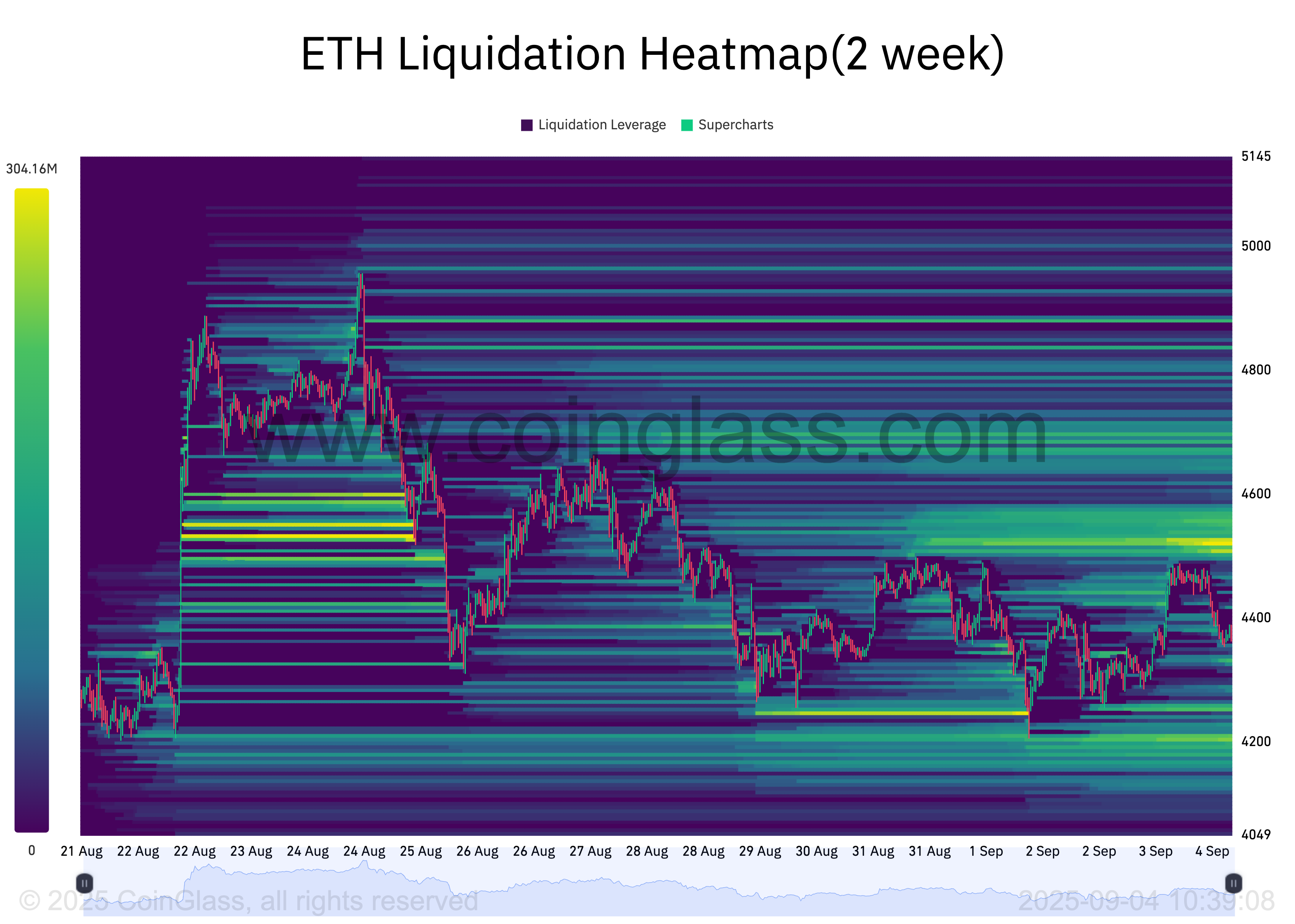 ETH Liquidation Heatmap. 