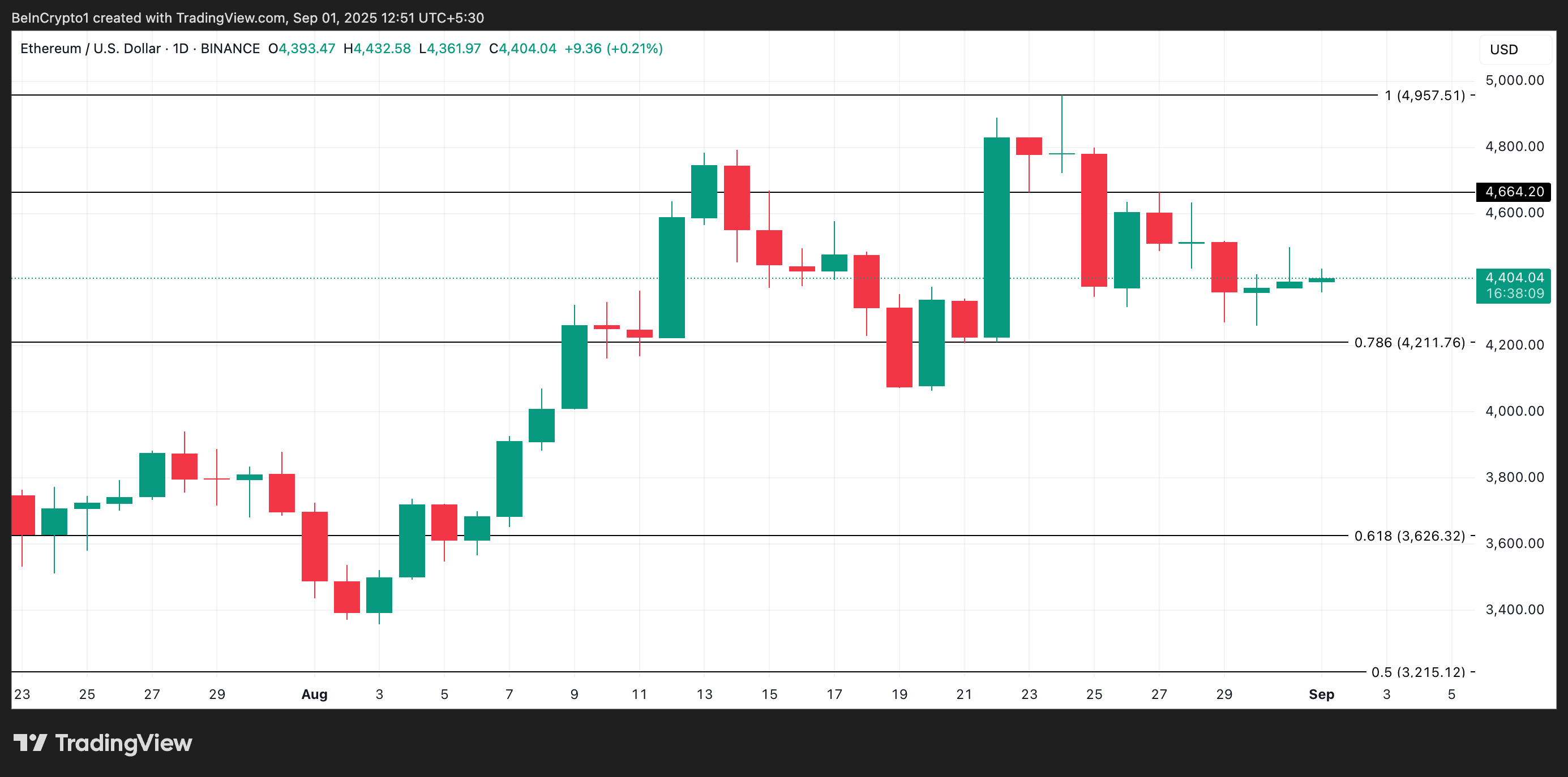 ETH प्राइस एनालिसिस।