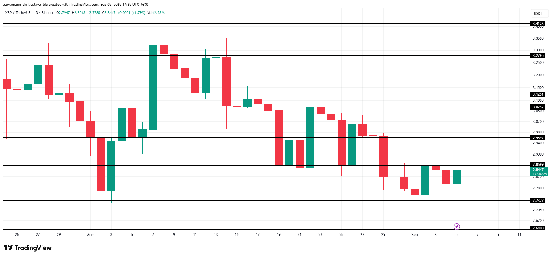 XRP प्राइस एनालिसिस।