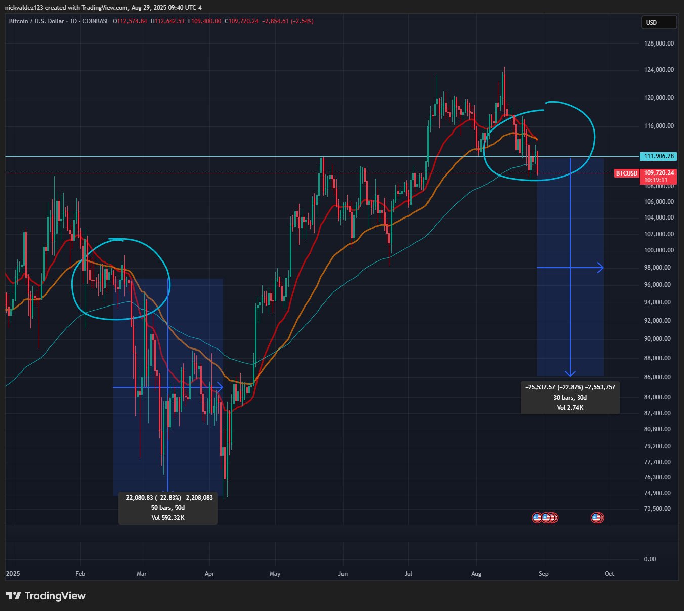 Bitcoin प्राइस & EMAs. Source: Deezy