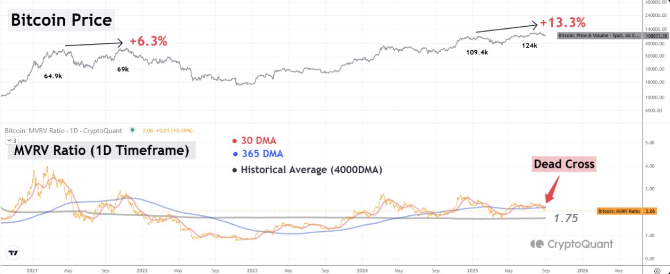 Bitcoin प्राइस & MVRV रेशियो. स्रोत: CryptoQuant.
