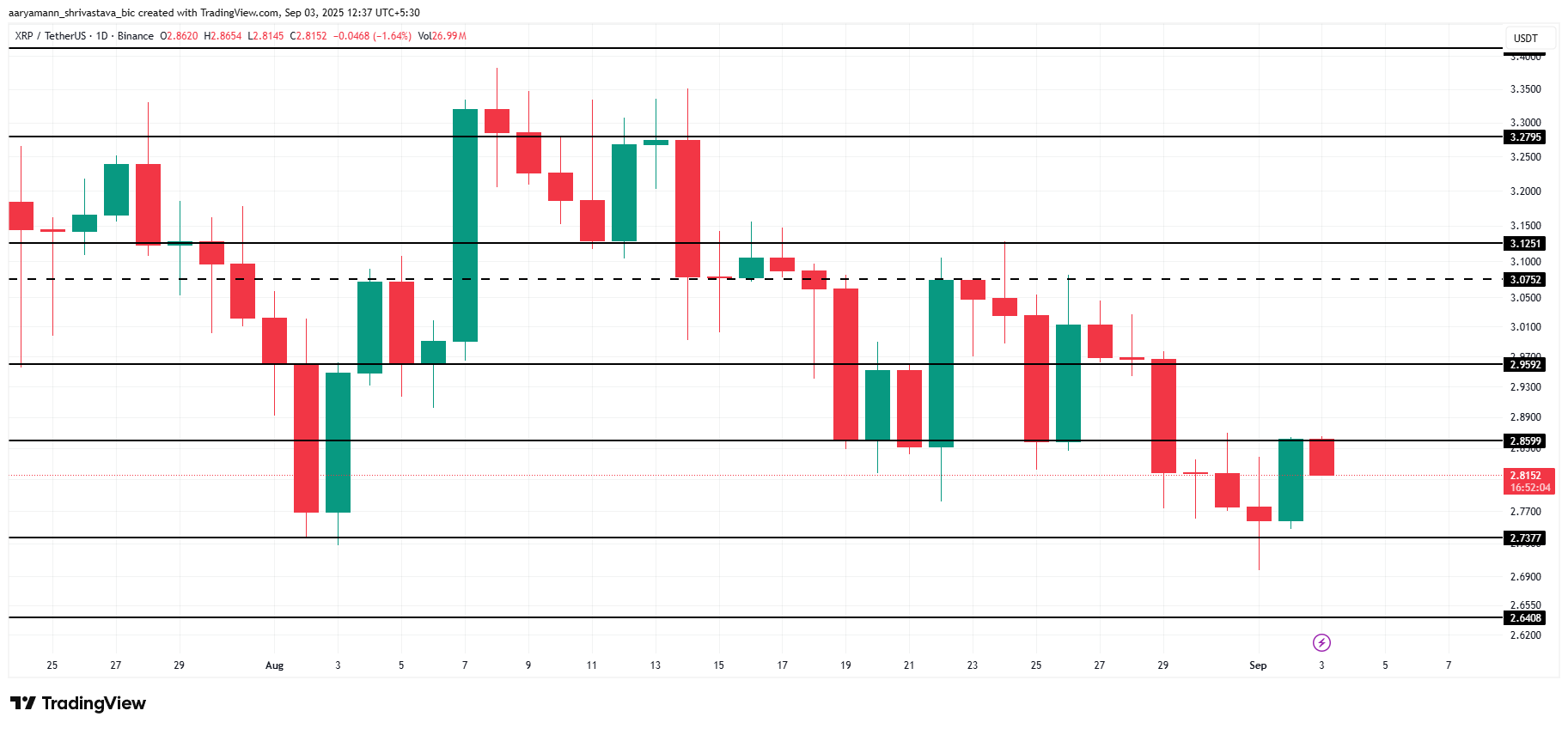 XRP प्राइस एनालिसिस।