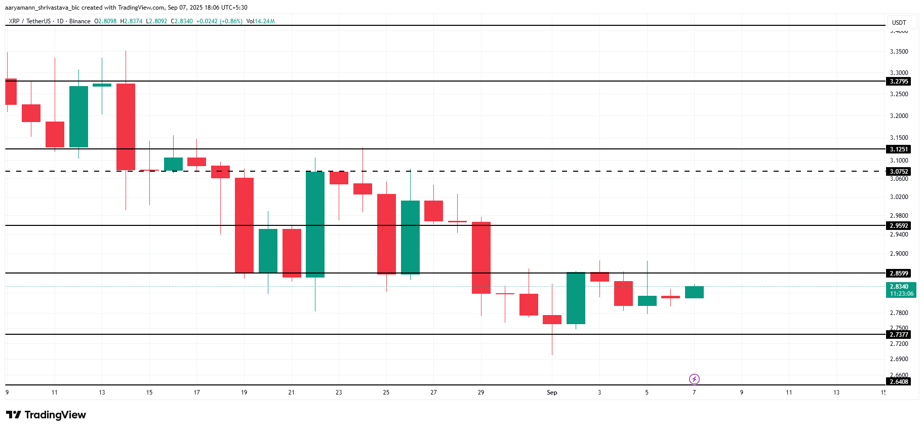 XRP प्राइस एनालिसिस।