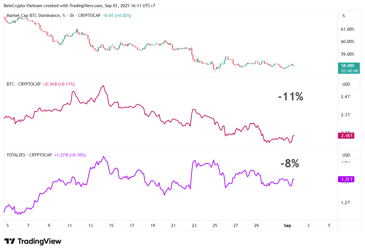 BTC.D, Bitcoin मार्केट कैप, और altcoin मार्केट कैप की तुलना, BTC और stablecoins को छोड़कर। स्रोत: TradingView।