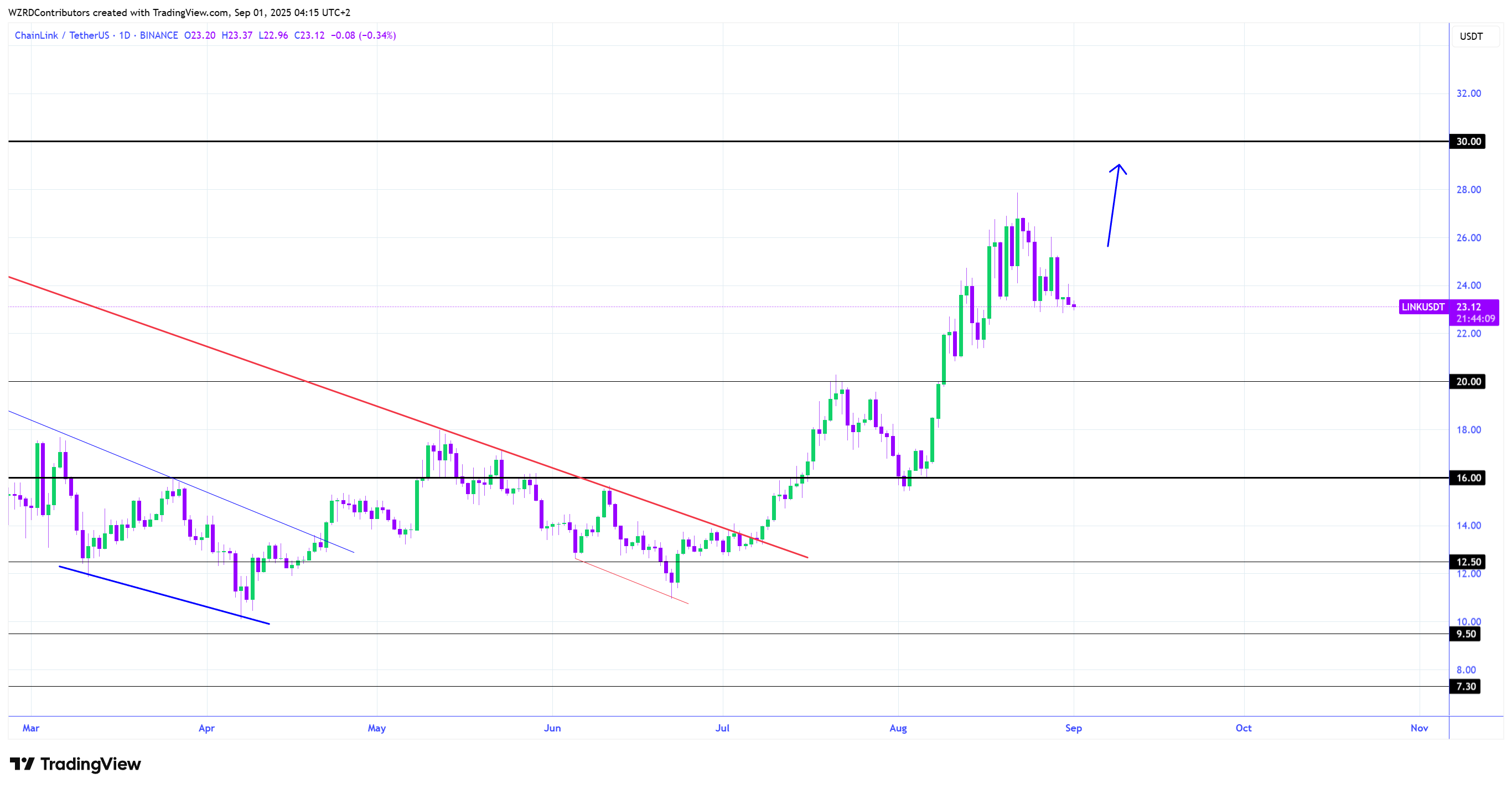 1D LINK/USDT चार्ट। स्रोत: Cryptowzrd