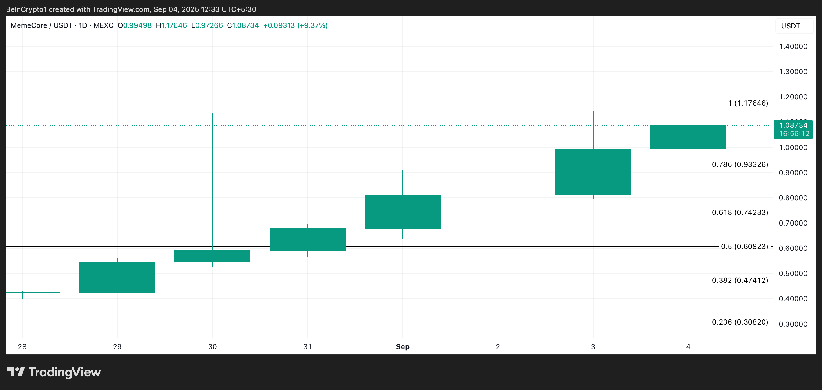 MemeCore Price Analysis.