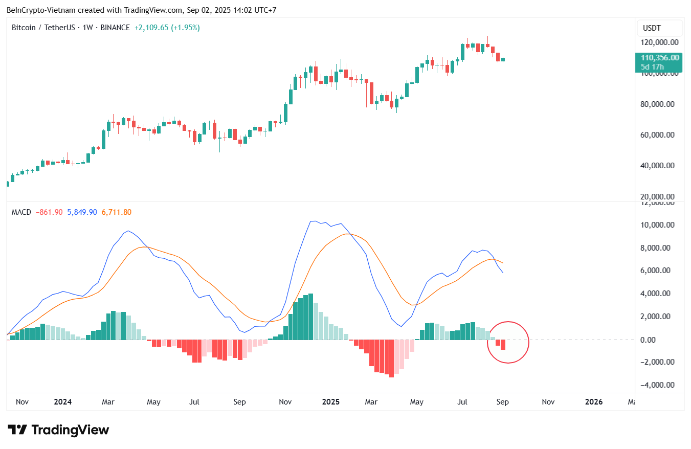 Bitcoin प्राइस & MACD इंडिकेटर. Source: TradingView.