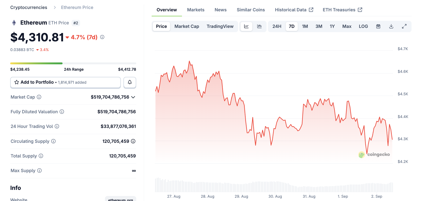 क्या Ethereum प्राइस फ्लोर का संकेत दे रहा है? स्रोत: CoinGecko