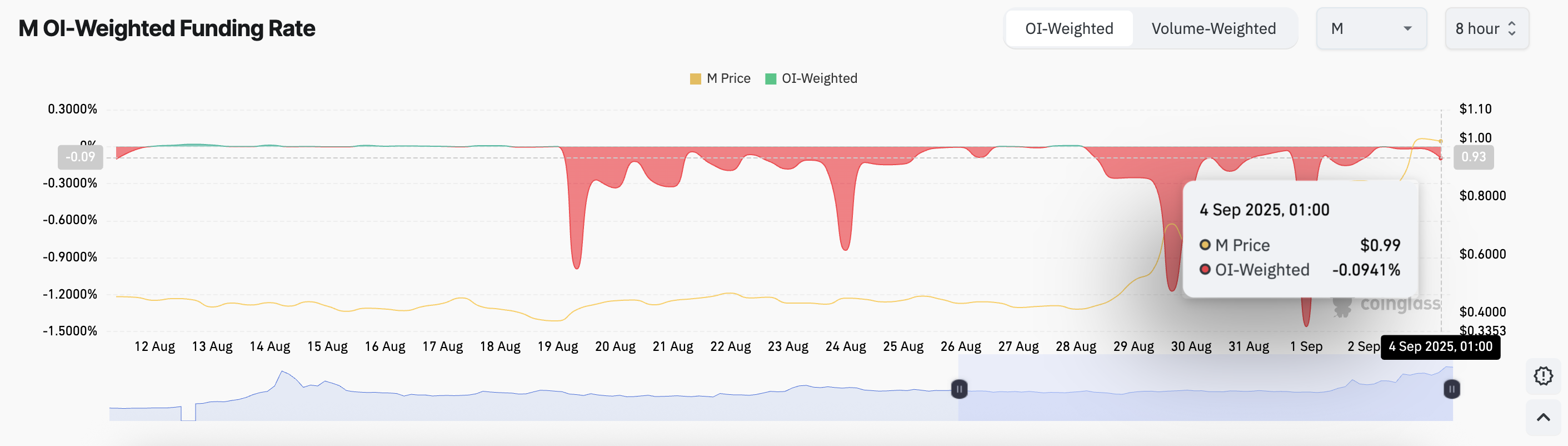 MemeCore Funding Rate.
