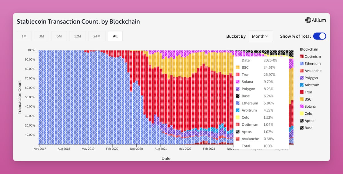 ब्लॉकचेन द्वारा stablecoin लेनदेन। स्रोत: Ignas on X