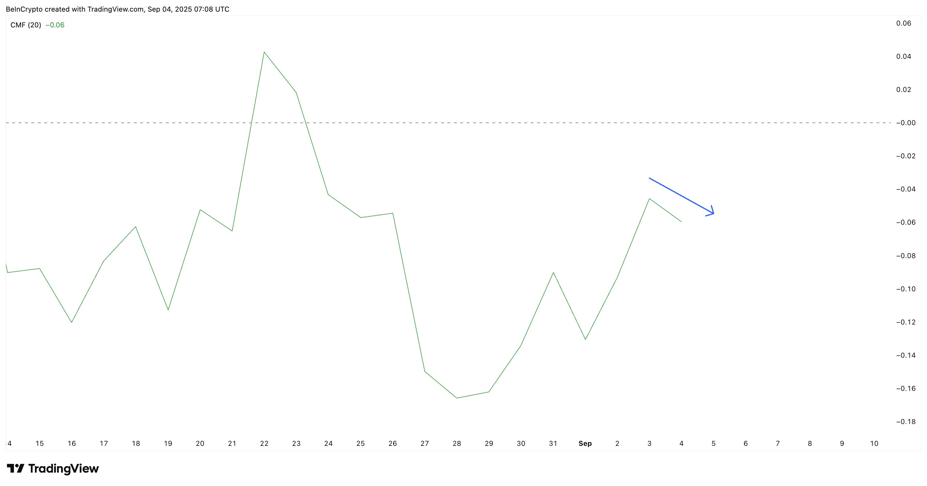 XRP Sellers Still Active As CMF Trends Downward